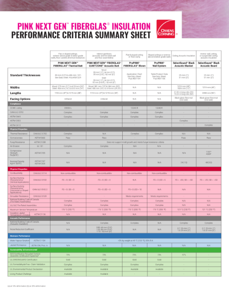 Pink Next Gen Fiberglas Insulation Performance Summary