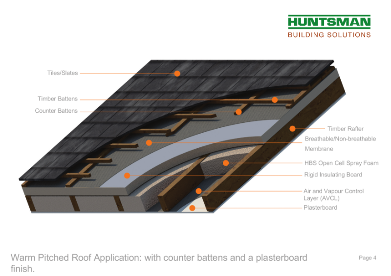 HBS - Warm Pitched Roof Application with counter battens and a plasterboard.