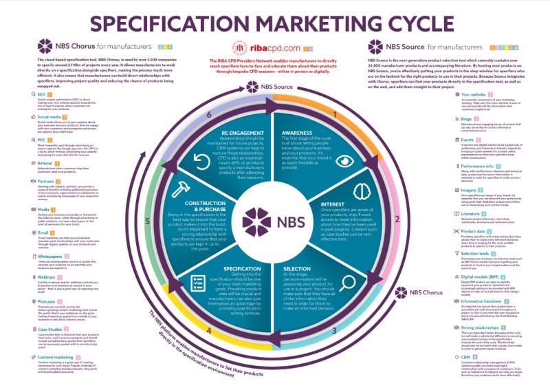 The Specification Marketing Cycle