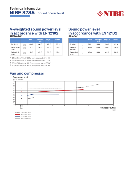 S735 Sound Power Level