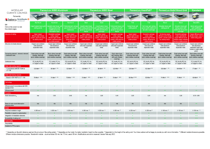 HeartFelt® Linear PareauLux - Datasheet