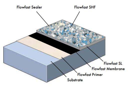 Flowfast SHF System