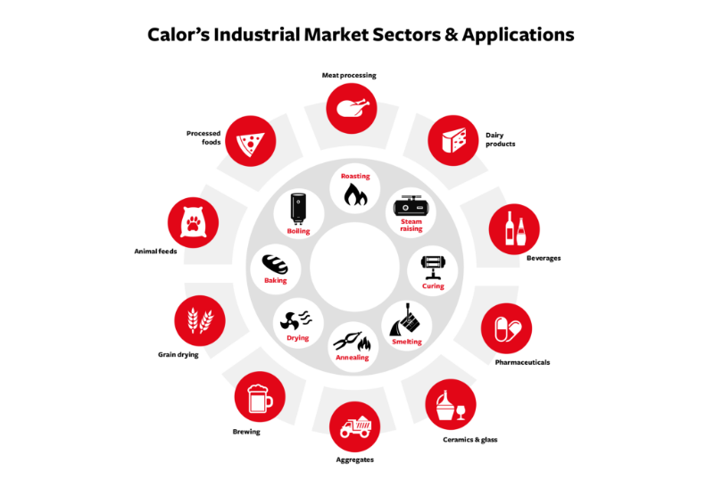 Calor Industrial Market Applications