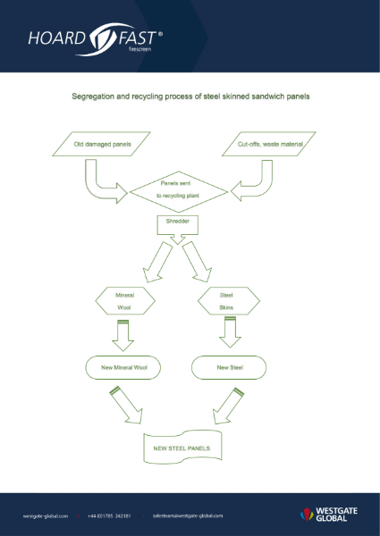 Hoardfast Firescreen Floor-to-Ceiling - Recycling Process