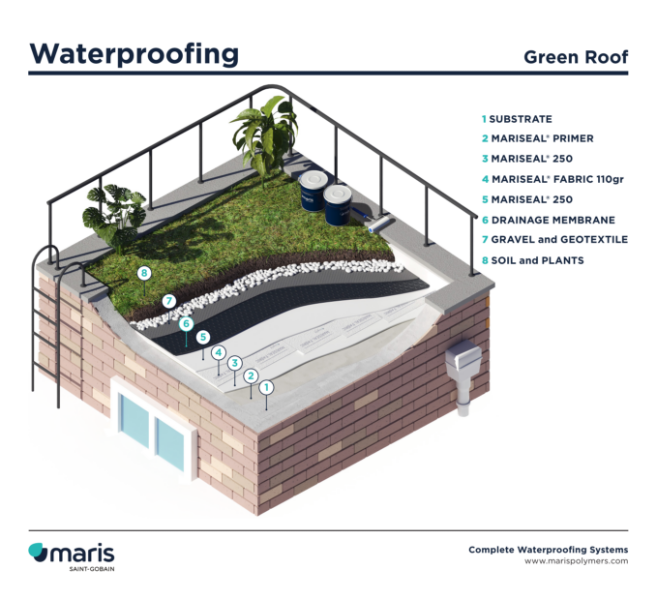 build-ups-Green-Roof