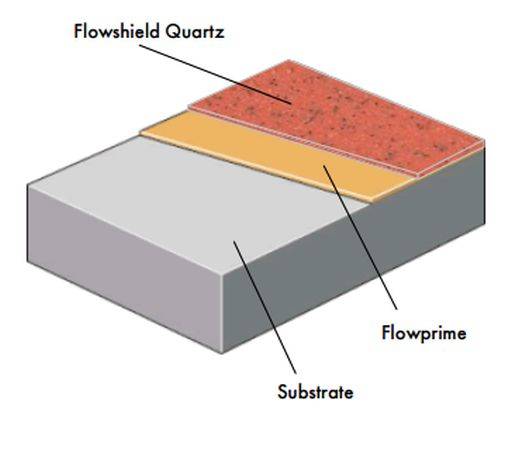 Flowshield Quartz System