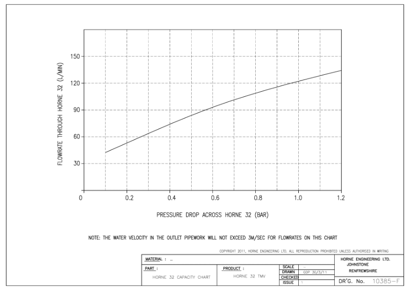 Capacity Chart - Horne 32