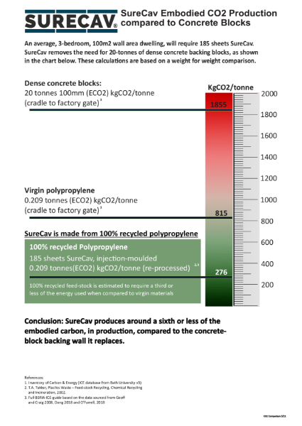 6x Lower CO2 Footprint  - Embodied CO2 Reduction