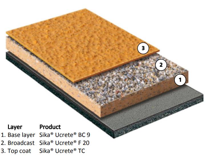 Sika® Ucrete® DP20 9 mm - Heavy-Duty 9mm Polyurethane Floor System