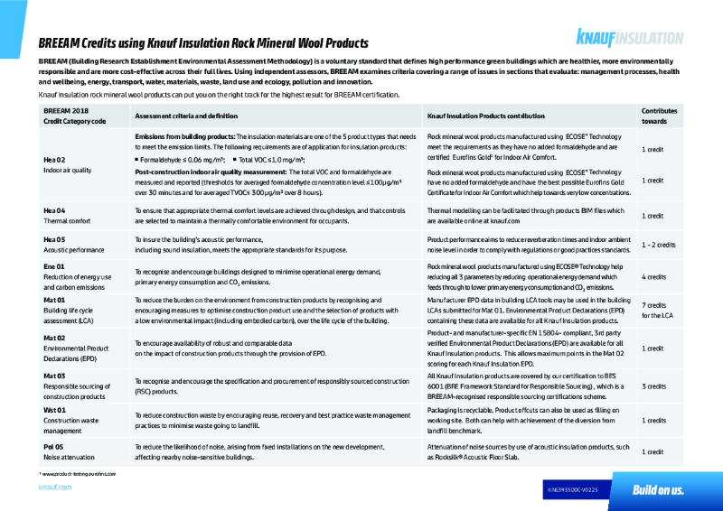 Rock Mineral Wool - BREEAM Helpsheet | Knauf Insulation Ltd | NBS Source