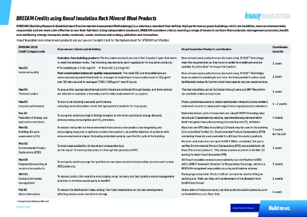 Rock Mineral Wool - BREEAM Helpsheet