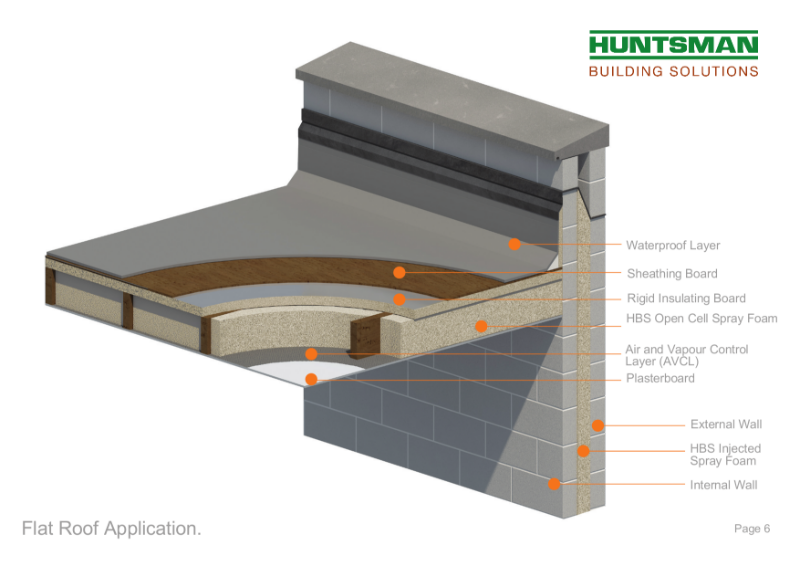 HBS - Flat Roof Application