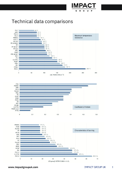 ImpactPRO® Technical Data Comparison Data Sheet