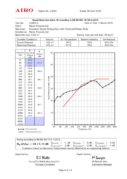 ISO 10140-2:2010 Sound Reduction Index Certificate