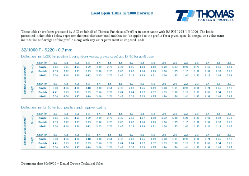 1000-32 Forward Load Span Table