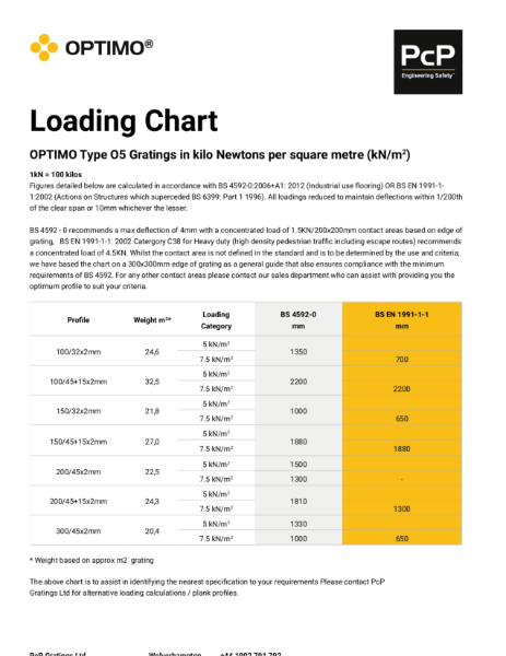 Type O5 loading chart & m2 weights