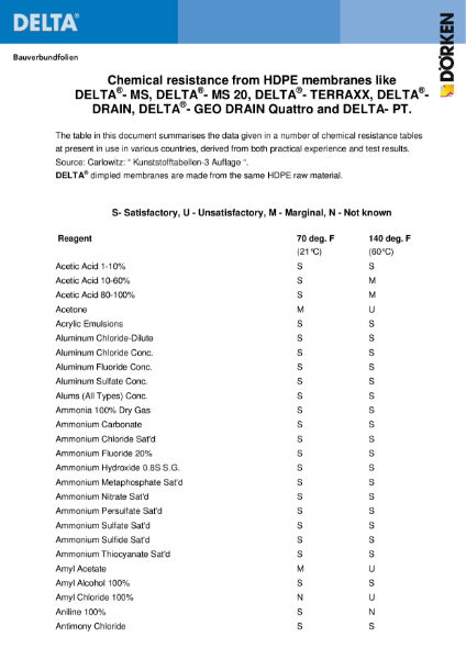 Delta Chemical Resistance