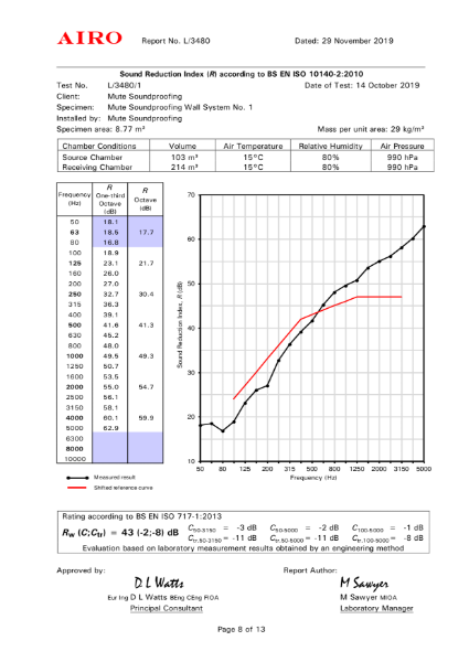 Aku133 – UKAS-accredited Laboratory Test Data for Airborne Sound Insulation Performance