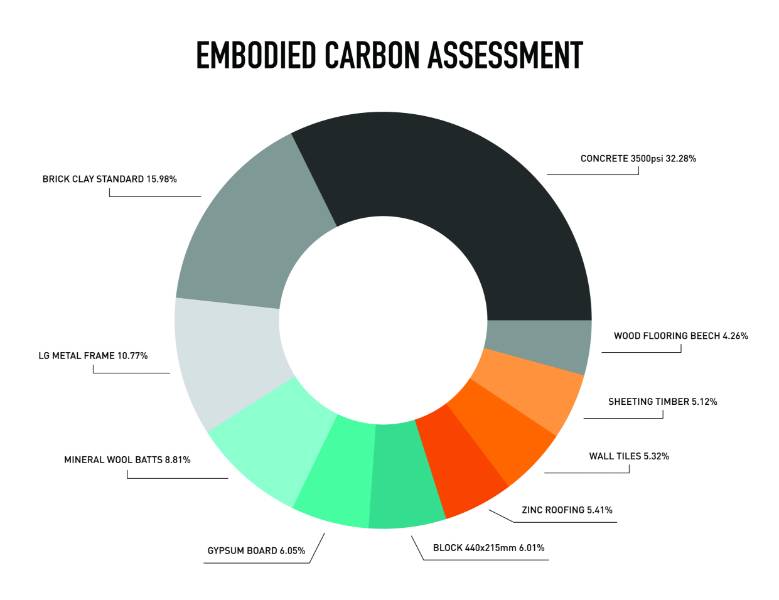 Understanding Embodied Carbon in Architectural Projects