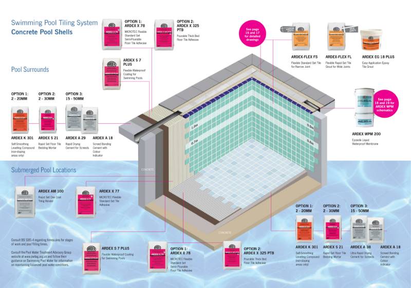 Tiled Swimming Pool Gutter / Drainage System With ARDEX WPM 200 Ardex