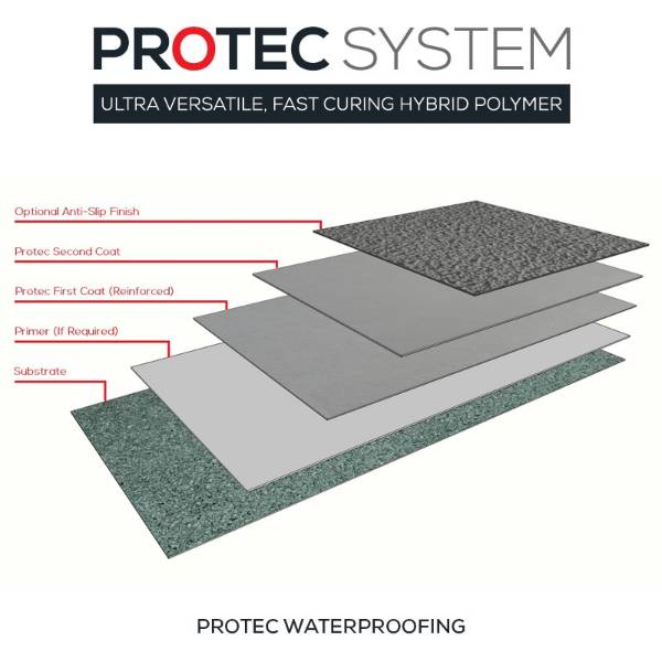 Protec Overlay Roof Systems - Cold-applied liquid waterproofing