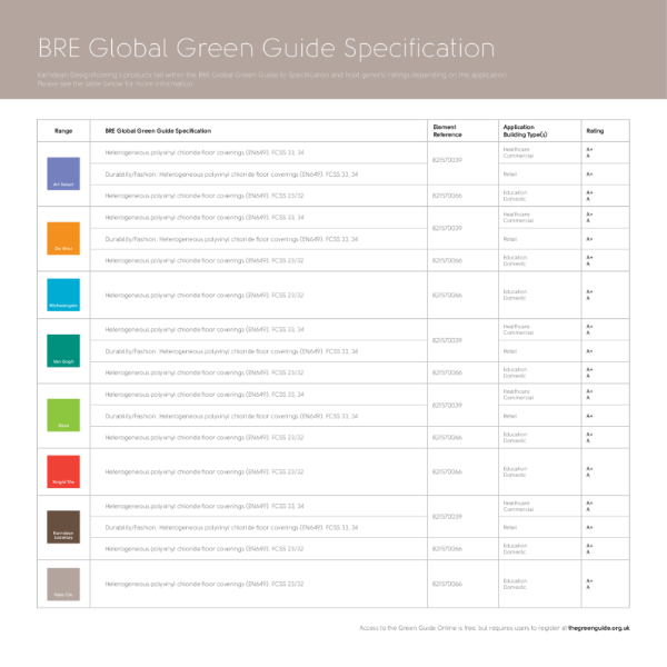 BRE Global Guide Ratings