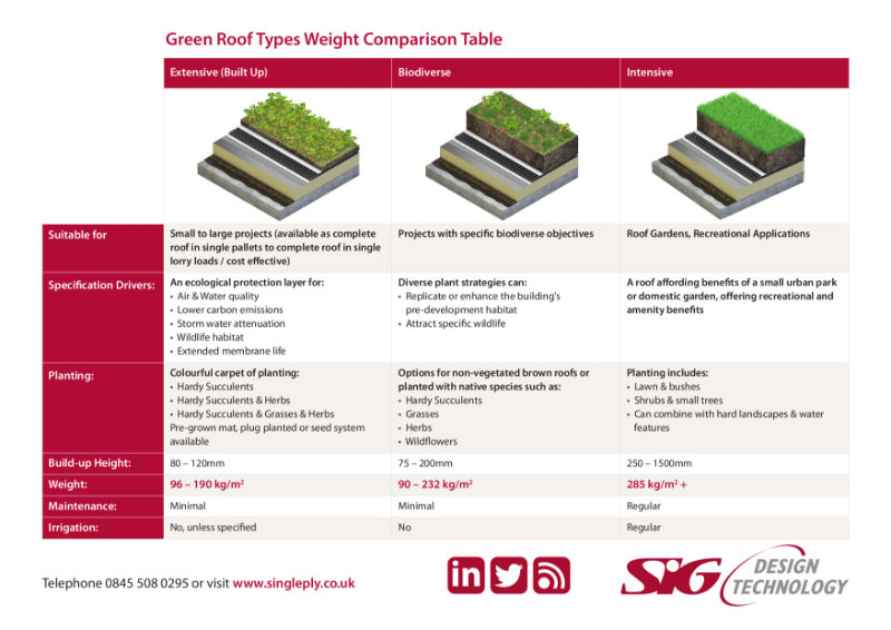 Green Roof Weight Comparison Table