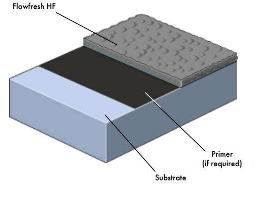 Flowfresh HF System