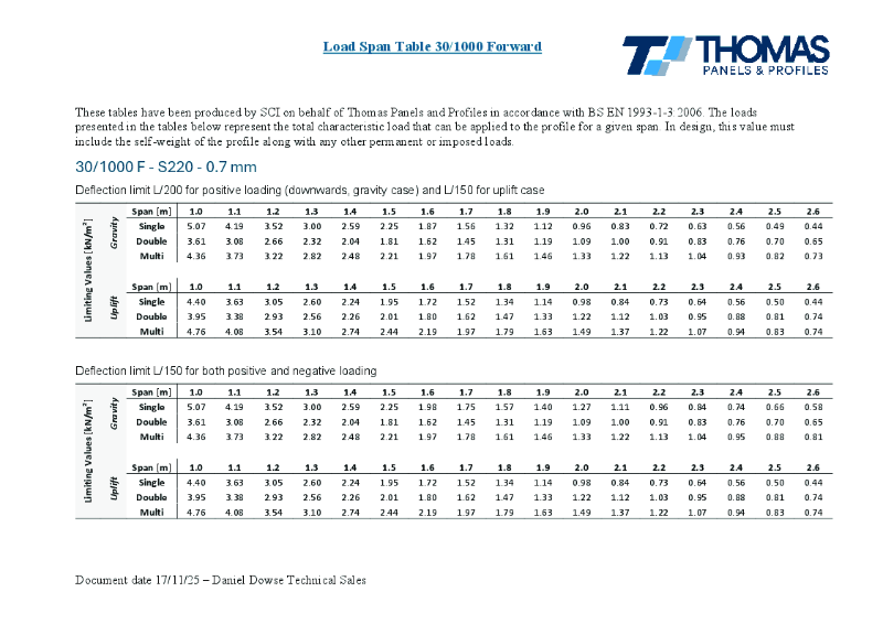 1000-30 Forward Load Span Table