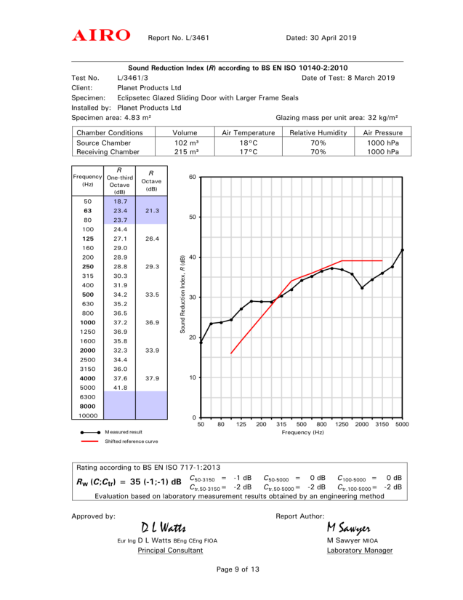 ISO 10140-2:2010 Sound Reduction Index Certificate