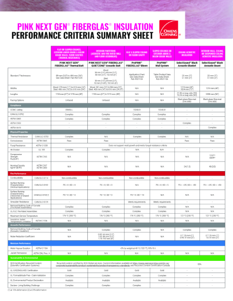 Pink Next Gen Fiberglas Insulation Performance Summary