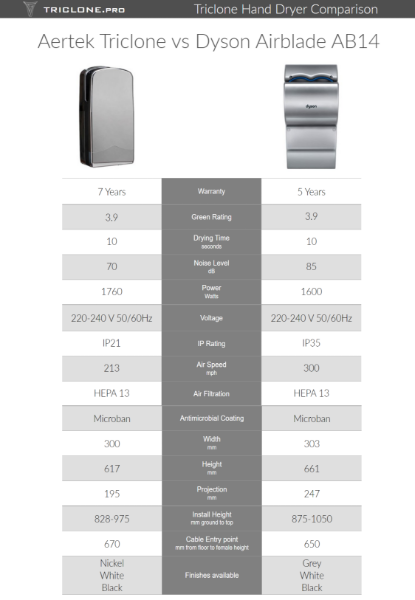 Aertek Triclone vs Dyson Airblade AB14 Hand Dryer comparison