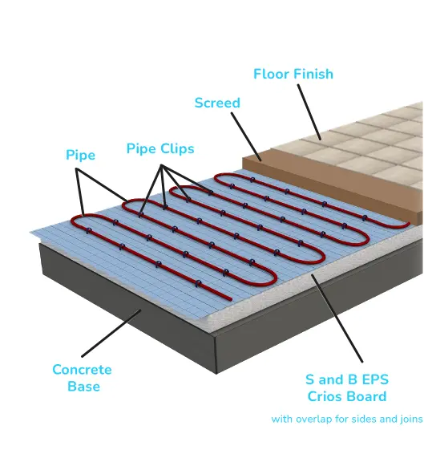 S and B EPS - Underfloor Heating Crios Systems Board - EPS Underfloor Heating System Board