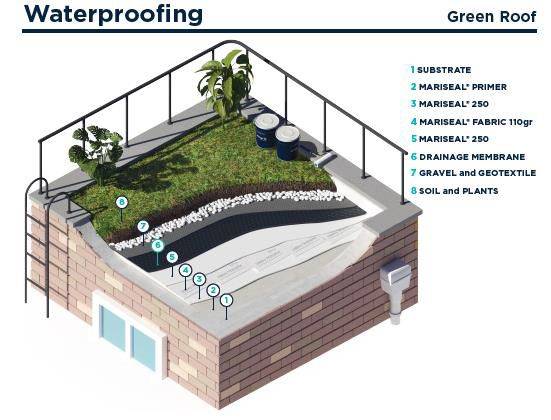 MARISEAL® SYSTEM For Green Roofs - Liquid-applied PU Waterproofing