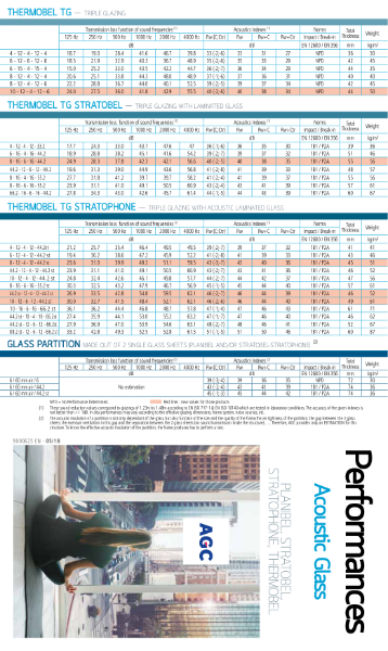 Acoustic Glass Performance Values by AGC