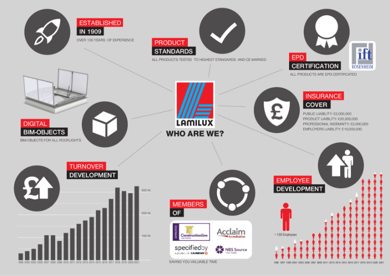 LAMILUX U.K Infographic