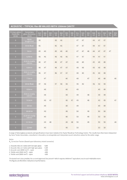 Selectaglaze Acoustic Performance Table