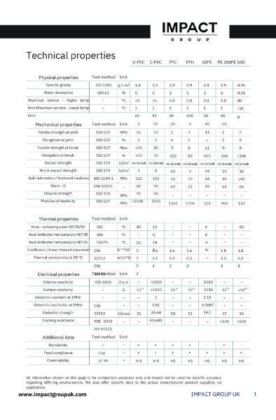 ImpactPRO® Technical Properties Data Sheet