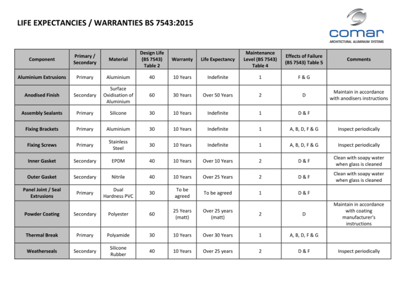 Comar life expectancies and warranties to BS 7543:2015