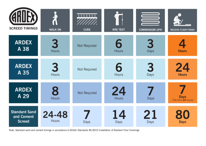 ARDEX Screed Drying Times