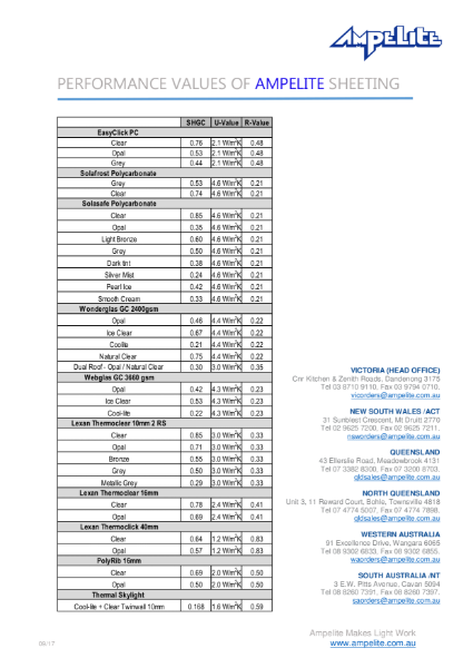 Performance values of Ampelite sheeting