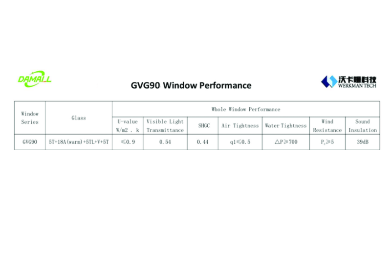 GVG90 Window Performance