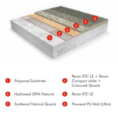 Peran STB Public System - Resin Floor Topping