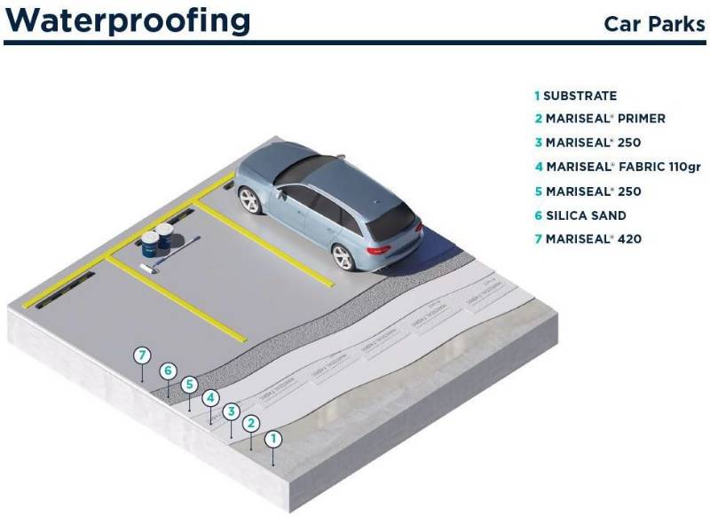 MARISEAL® SYSTEM For Exposed Car Park - Liquid-applied Car Park Waterproofing
