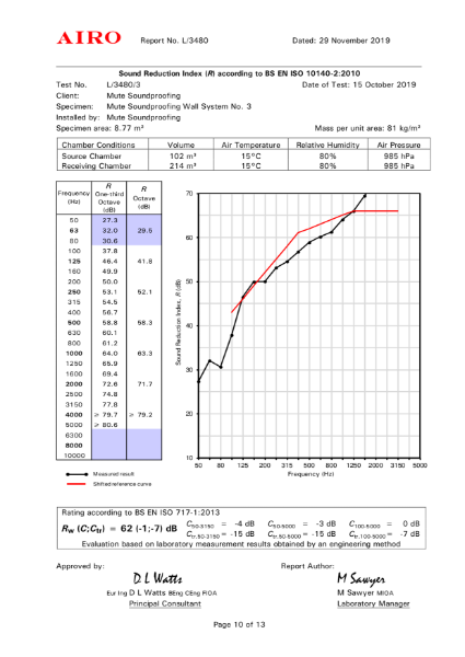 AkuStudio – UKAS-accredited Laboratory Test Data for Airborne Sound Insulation