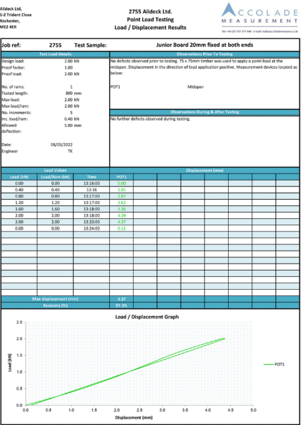 Point Load Testing - AliDeck 20mm-Junior-Board-2kN-800mm-test-pass