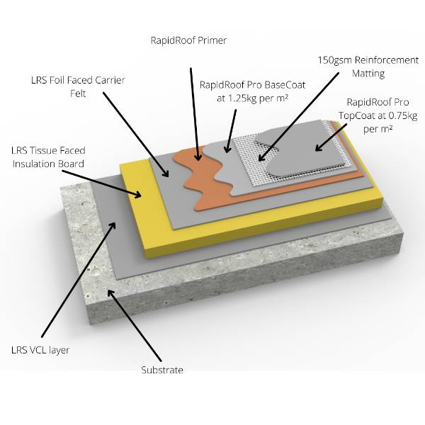 RapidRoof Pro PMMA Liquid Waterproofing Roof System Liquid Roofing