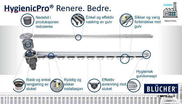 Sikrere matproduksjon og mindre vannforbruk med HygienePro renner og sluk