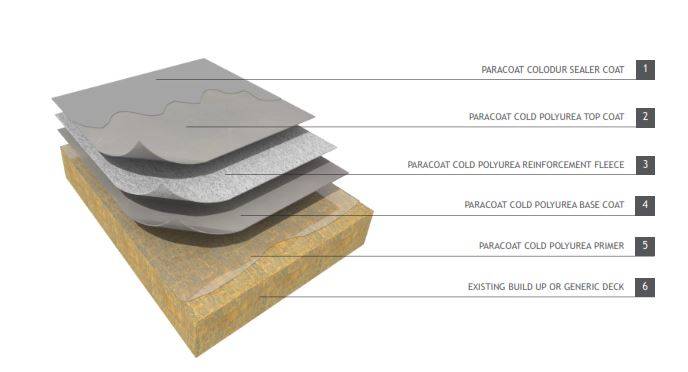 Langley CP-20 C Paracoat Cold Polyurea Liquid Roofing System