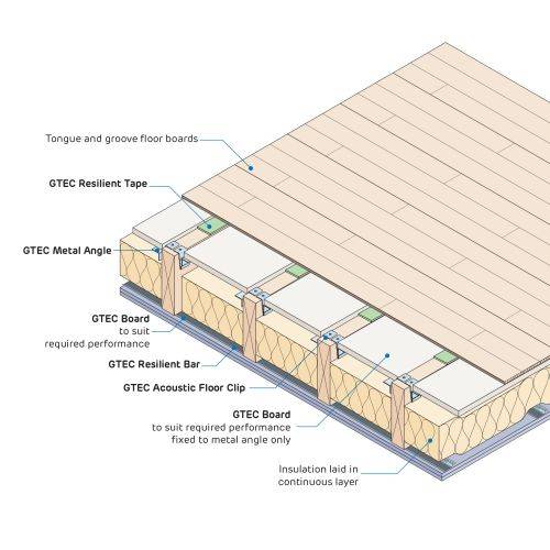 Siniat GTEC Acoustic Floor Systems
